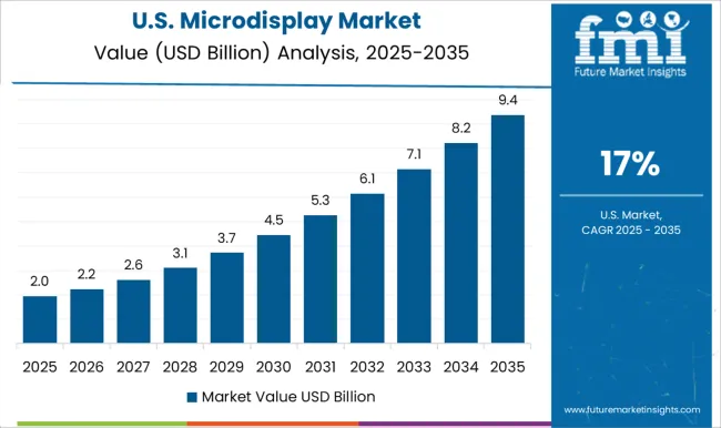 Microdisplay Market Country Value Analysis
