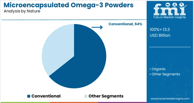 Microencapsulated Omega 3 Powders Market Analysis By Nature