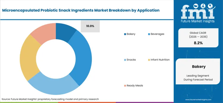 Microencapsulated Probiotic Snack Ingredients Market Analysis By Application