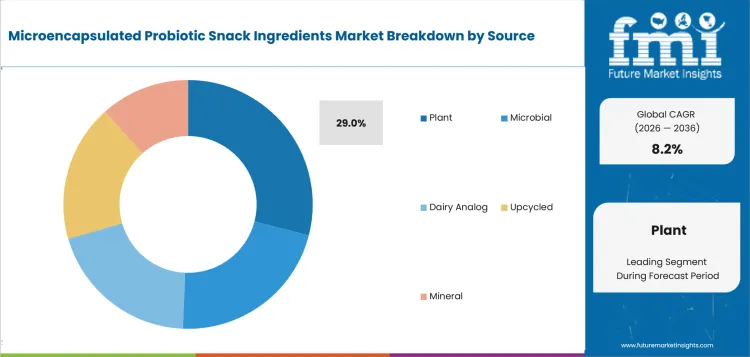 Microencapsulated Probiotic Snack Ingredients Market Analysis By Source