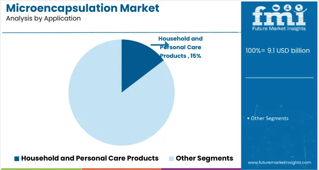 Microencapsulation Market Analysis By Application