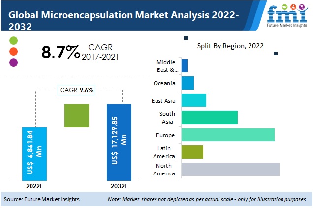 Microencapsulation Market