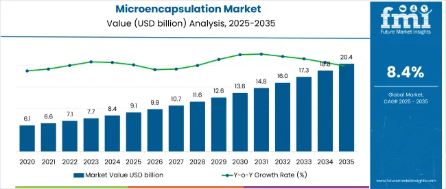 Microencapsulation Market