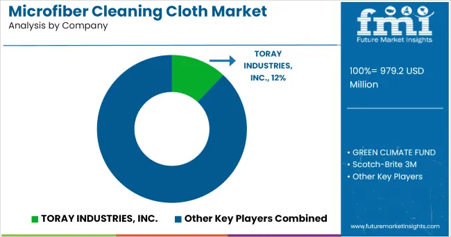 Microfiber Cleaning Cloth Market Analysis By Company