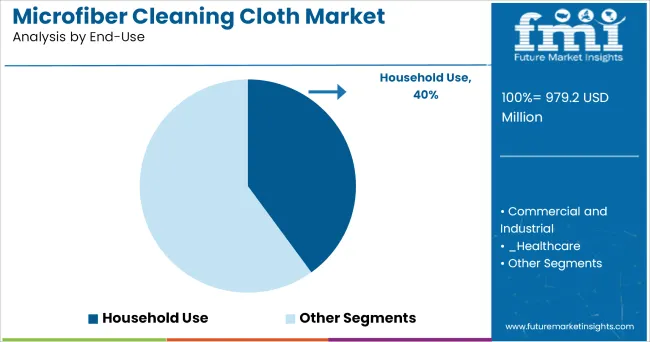 Microfiber Cleaning Cloth Market Analysis By End Use