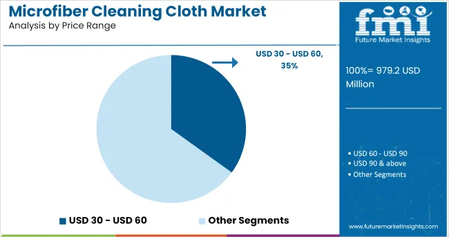 Microfiber Cleaning Cloth Market Analysis By Price Range