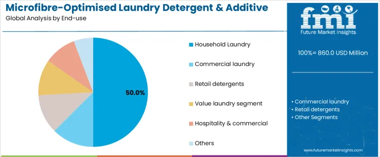 Microfibre Optimised Laundry Detergent & Additive Formulation Substrates Market Analysis By End Use