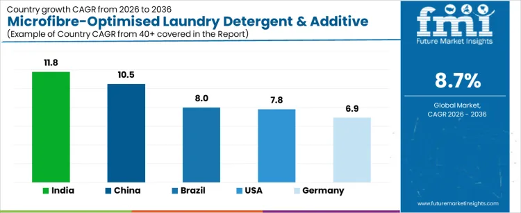 Microfibre Optimised Laundry Detergent & Additive Formulation Substrates Market Cagr Analysis By Country