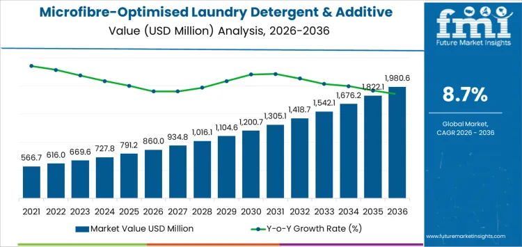 Microfibre Optimised Laundry Detergent & Additive Formulation Substrates Market Market Value Analysis