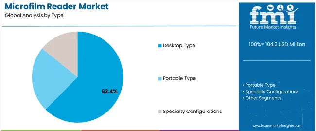 Microfilm Reader Market Analysis By Type