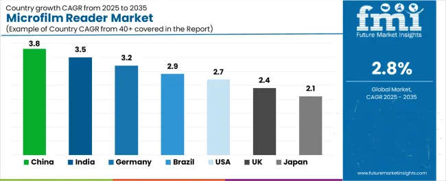 Microfilm Reader Market Cagr Analysis By Country