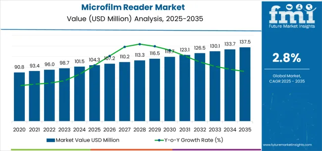 Microfilm Reader Market Market Value Analysis