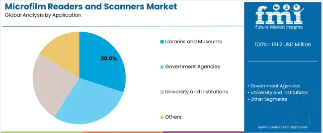 Microfilm Readers And Scanners Market Analysis By Application Microfilm Readers And Scanners Market Analysis By Application