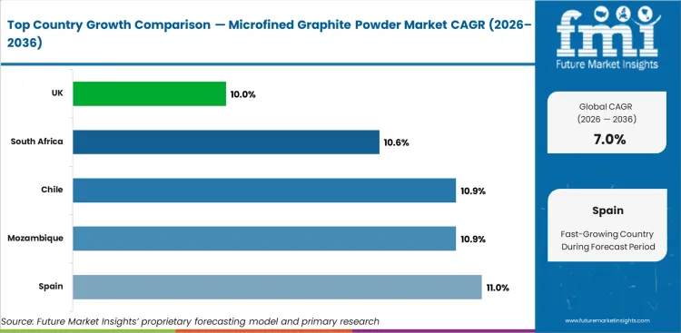 Microfined Graphite Powder Market Cagr Analysis By Country