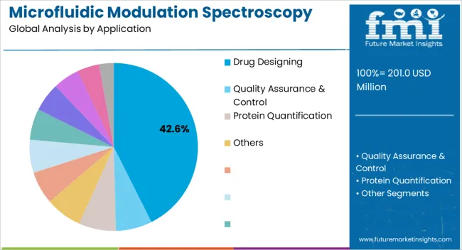 Microfluidic Modulation Spectroscopy Market Analysis By Application