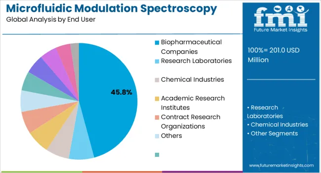 Microfluidic Modulation Spectroscopy Market Analysis By End User