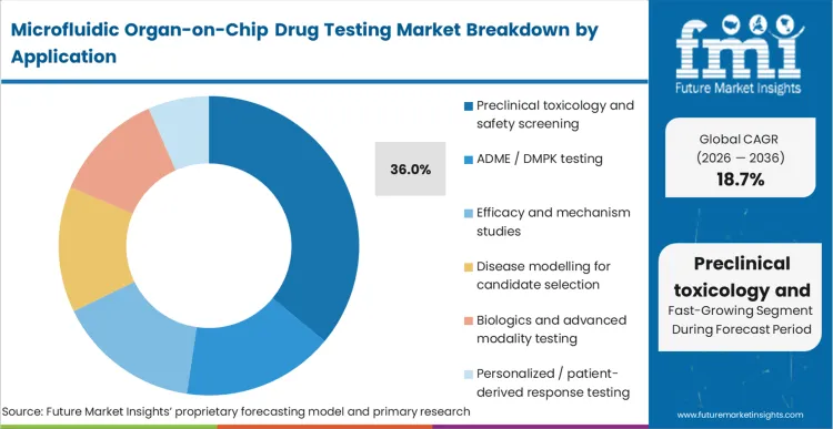 Microfluidic Organ On Chip Drug Testing Market Analysis By Application