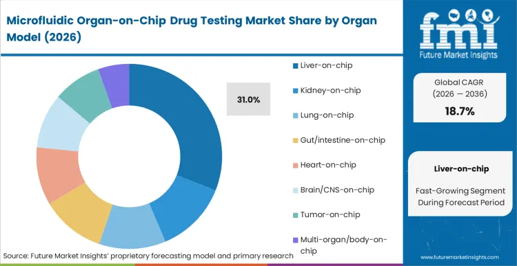 Microfluidic Organ On Chip Drug Testing Market Analysis By Organ Model