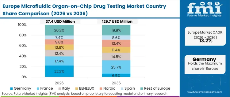 Microfluidic Organ On Chip Drug Testing Market Europe Country Market Share Analysis, 2026 & 2036