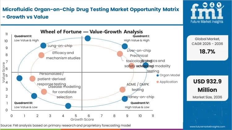 Microfluidic Organ On Chip Drug Testing Market Opportunity Matrix Growth Vs Value