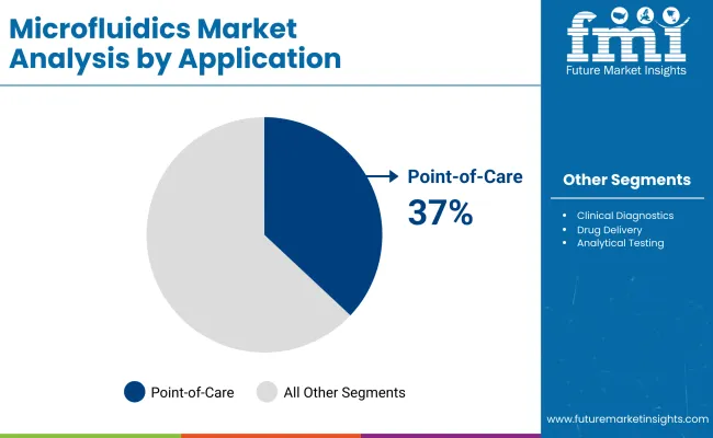 Microfluidics Market By Application