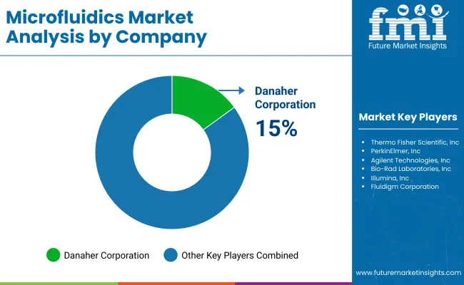 Microfluidics Market By Company