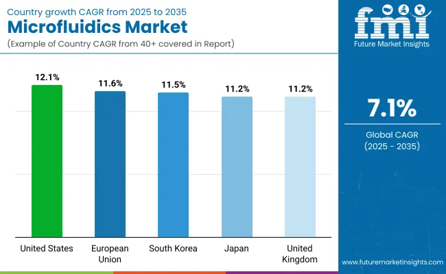 Microfluidics Market By Country