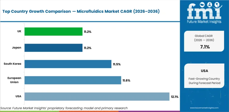 Microfluidics Market Cagr Analysis By Country