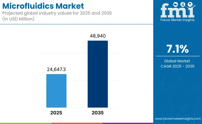 Microfluidics Market