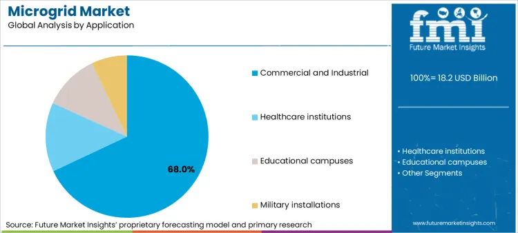 Microgrid Market Analysis By Application