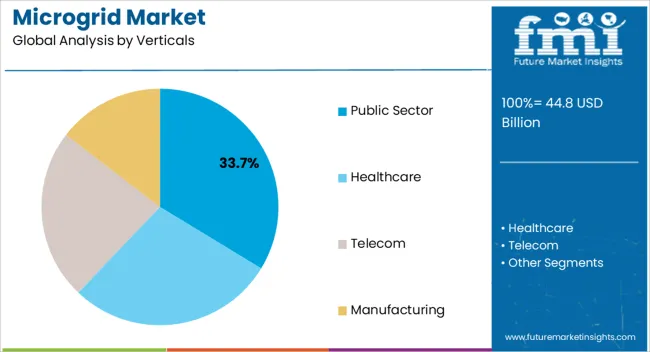 Microgrid Market Analysis By Verticals Microgrid Market Analysis By Verticals