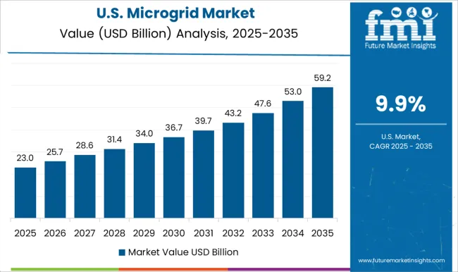 Microgrid Market Country Value Analysis Microgrid Market Country Value Analysis