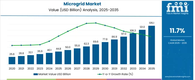 Microgrid Market Market Value Analysis Microgrid Market Market Value Analysis