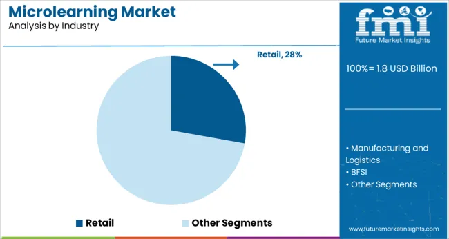 Microlearning Market Analysis By Industry