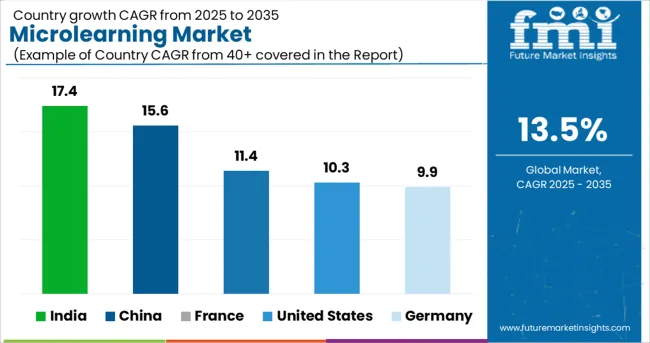 Microlearning Market Cagr Analysis By Country