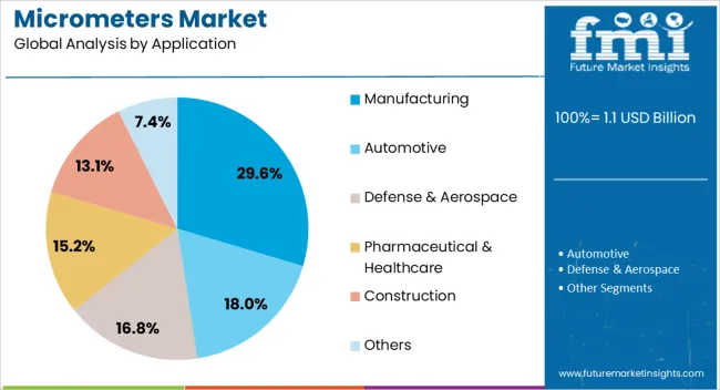 Micrometers Market Analysis By Application