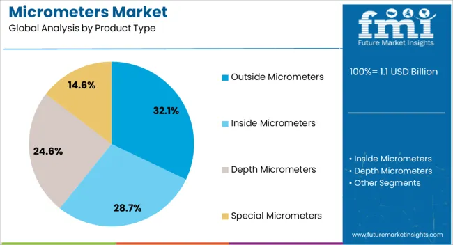 Micrometers Market Analysis By Product Type