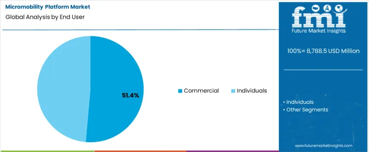 Micromobility Platform Market Analysis By End User