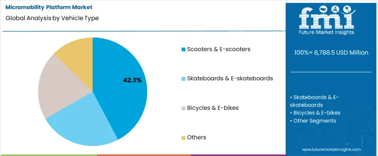 Micromobility Platform Market Analysis By Vehicle Type