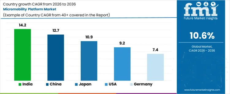 Micromobility Platform Market Cagr Analysis By Country