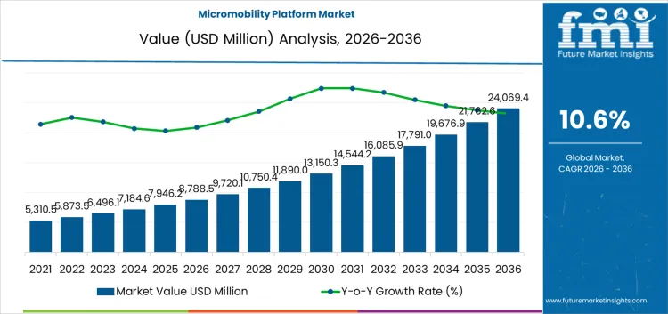 Micromobility Platform Market Market Value Analysis