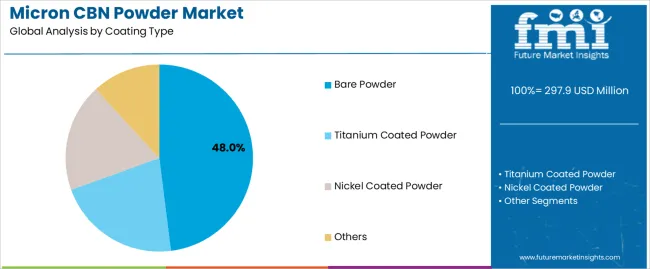 Micron Cbn Powder Market Analysis By Coating Type