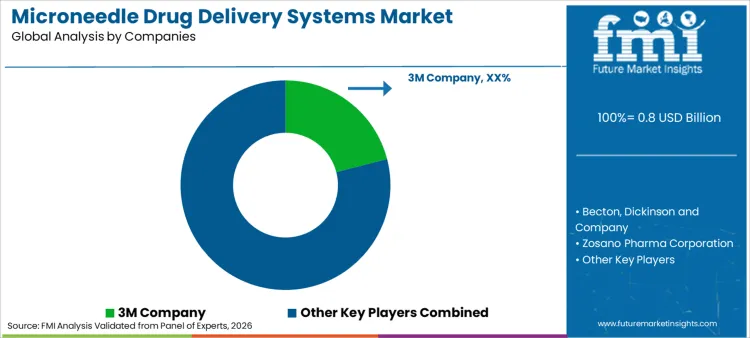 Microneedle Drug Delivery Systems Market Analysis By Company Microneedle Drug Delivery Systems Market Analysis By Company