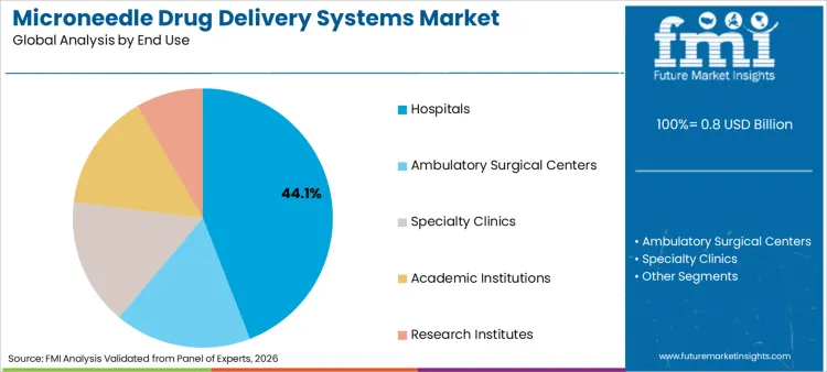 Microneedle Drug Delivery Systems Market Analysis By End Use Microneedle Drug Delivery Systems Market Analysis By End Use