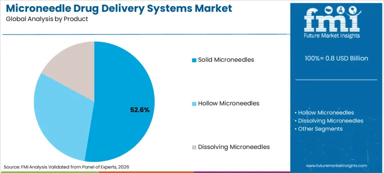Microneedle Drug Delivery Systems Market Analysis By Product Microneedle Drug Delivery Systems Market Analysis By Product