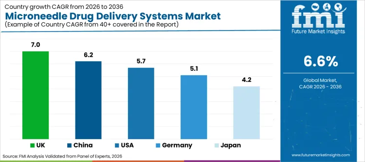 Microneedle Drug Delivery Systems Market Cagr Analysis By Country Microneedle Drug Delivery Systems Market Cagr Analysis By Country