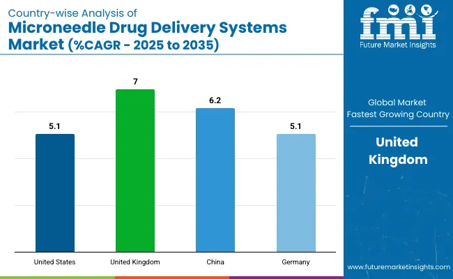 Microneedle Drug Delivery Systems Market Country Wise