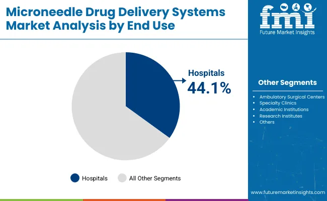 Microneedle Drug Delivery Systems Market End Use