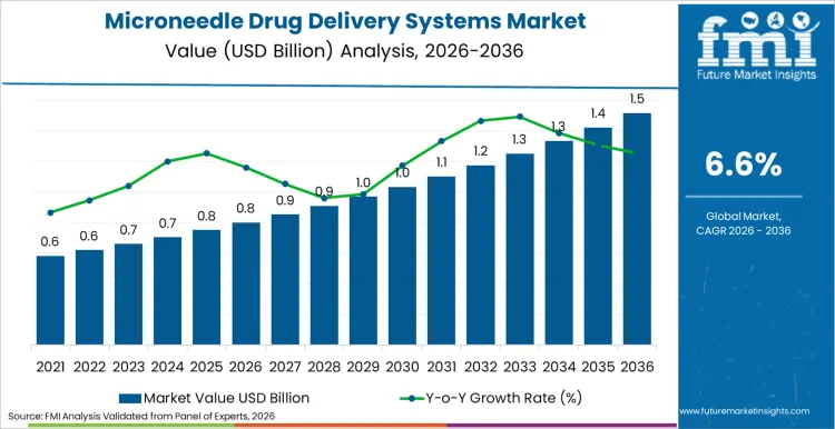 Microneedle Drug Delivery Systems Market Market Value Analysis Microneedle Drug Delivery Systems Market Market Value Analysis