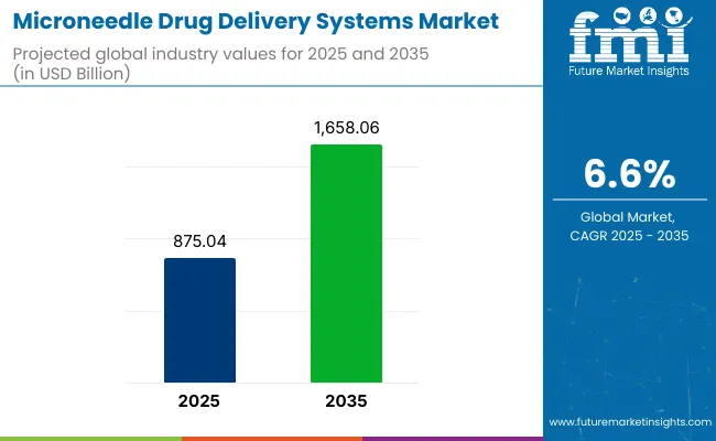 Microneedle Drug Delivery Systems Market